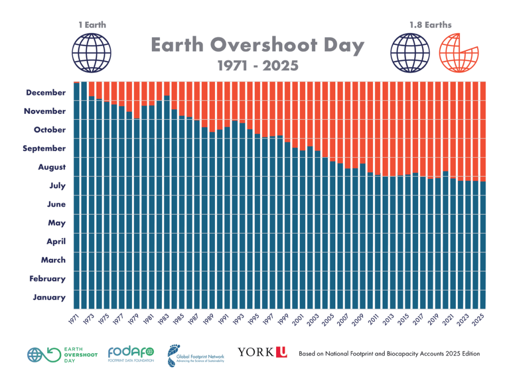 Earth Overshoot Day: quando il peggio smette di&nbsp;accelerare